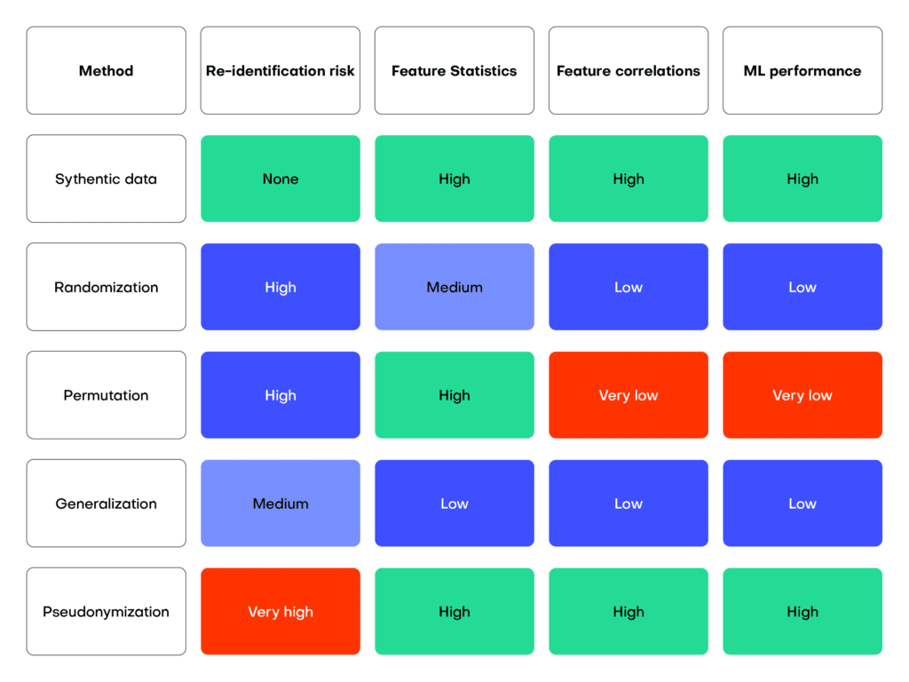 data anonymization vs synthetic data