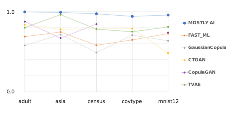 SDV vs MOSTLY AI: Which synthetic data generator is better? - MOSTLY AI ...