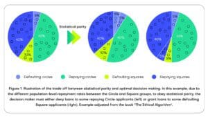statistical parity and optimal decision making