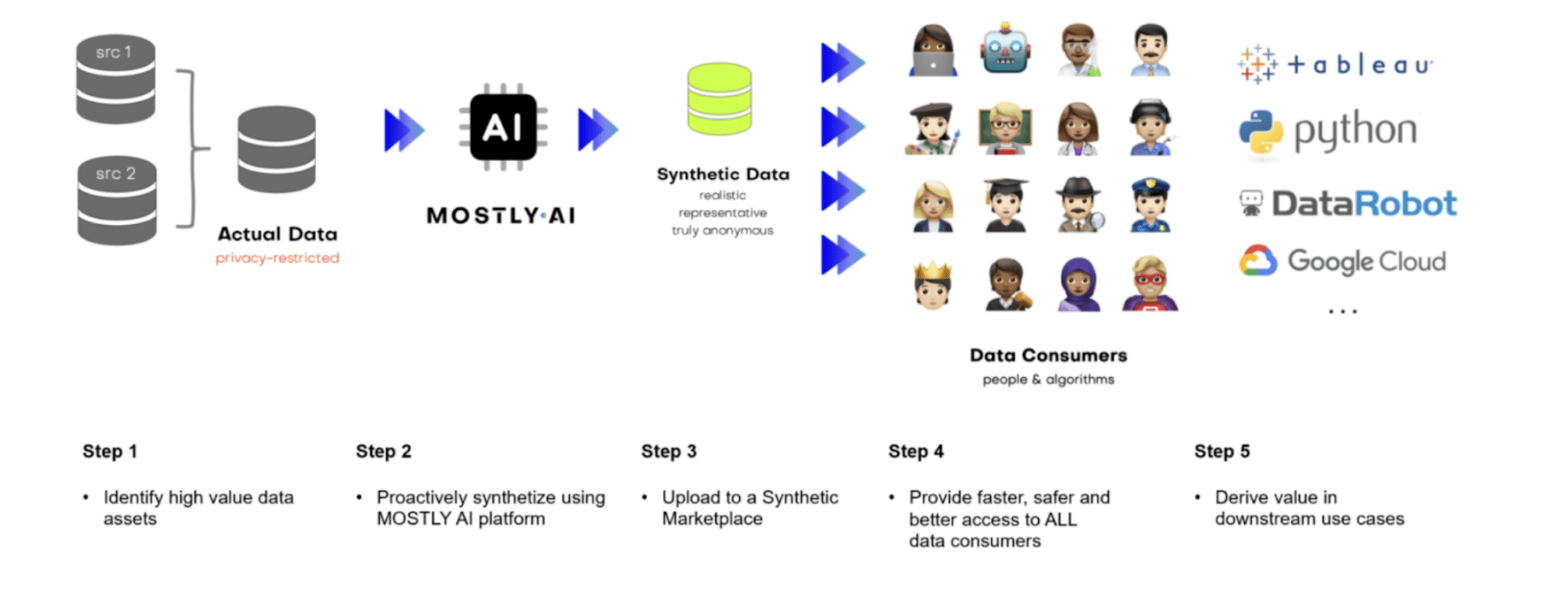 Data collaboration with synthetic data products - MOSTLY AI powered by ...