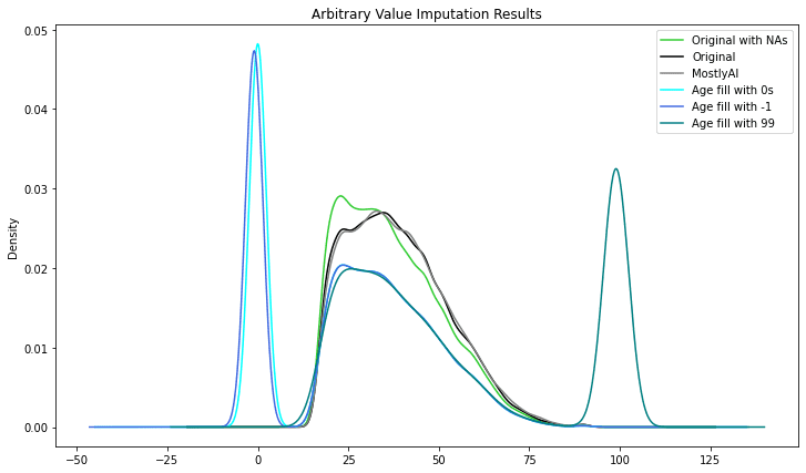 Arbitrary Value Imputation vy Synthetic Data Imputation