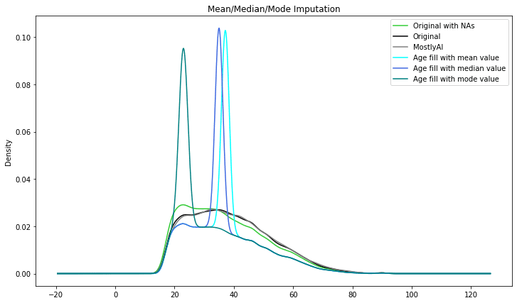 Mean/Median/Mode data imputation vs synthetic data imputation