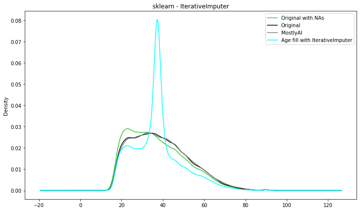 Scikitlearn - IterativeImputer data imputation vs synthetic data imputation