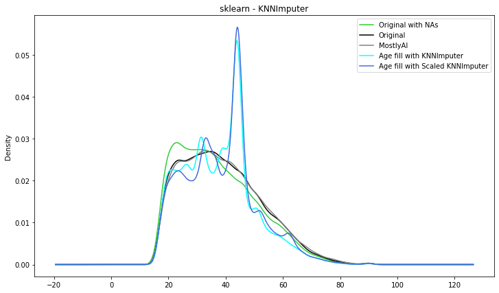 Scikitlearn - KNNImputer data imputation vs synthetic data imputation