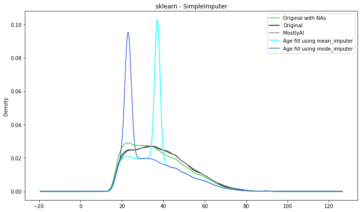 Scikit-learn - SimpleImpute data imputation vs synthetic data imputation