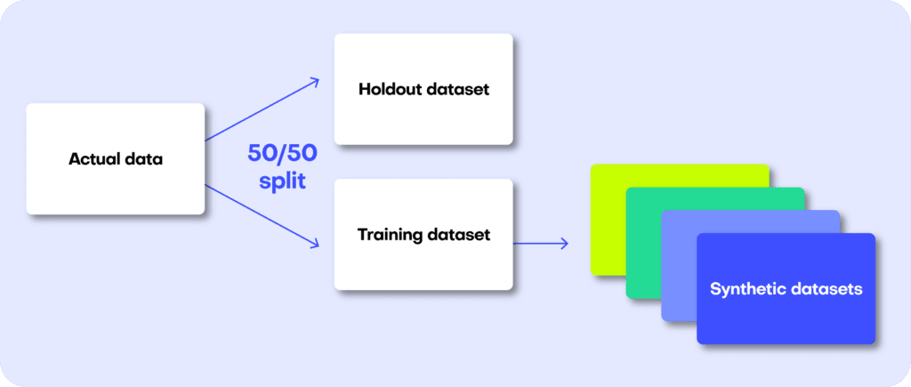 Synthetic data evaluation - first step - splitting
