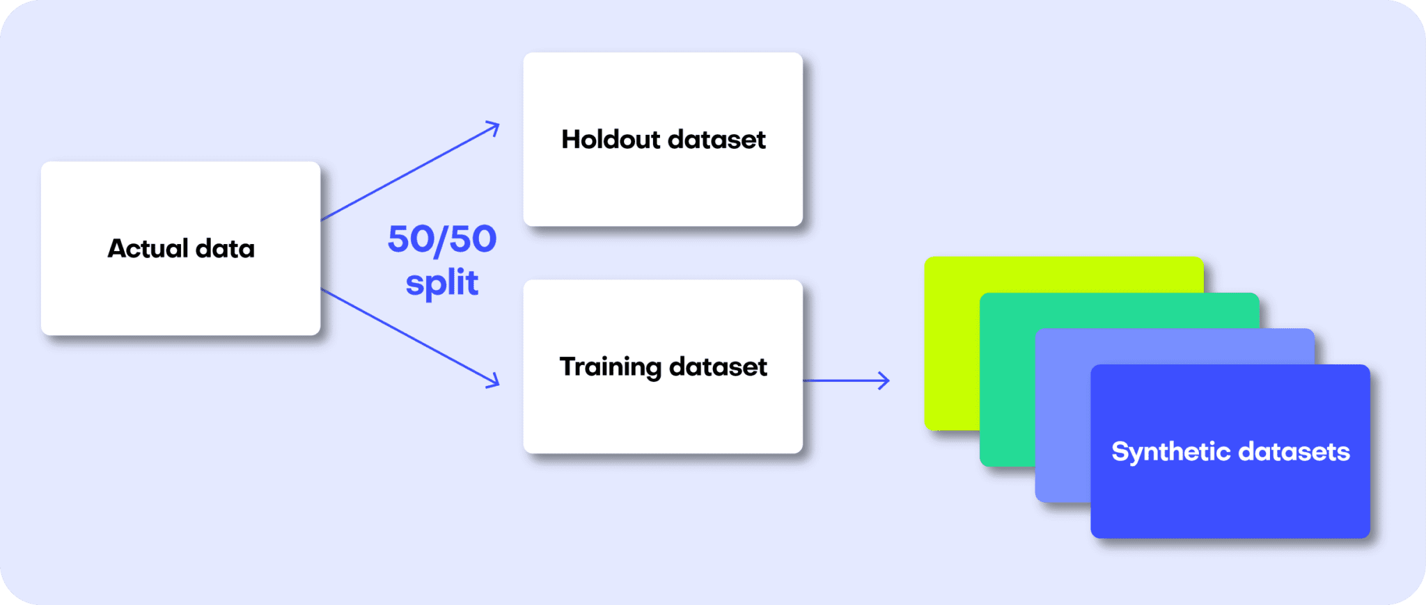 How to benchmark synthetic data generators - MOSTLY AI powered by Syntho