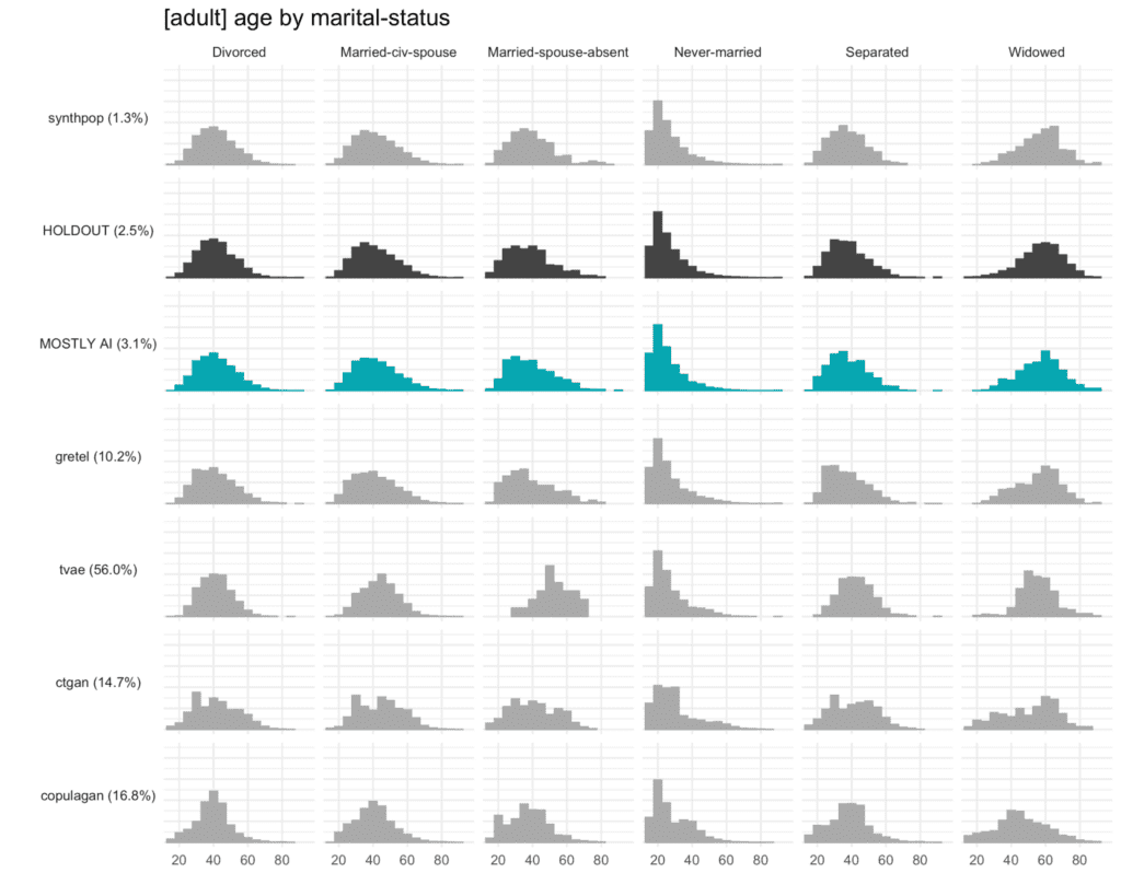 Distributions of synthetic data 