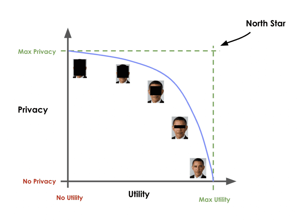 Privacy utility trade-off for classic synthetic data techniques