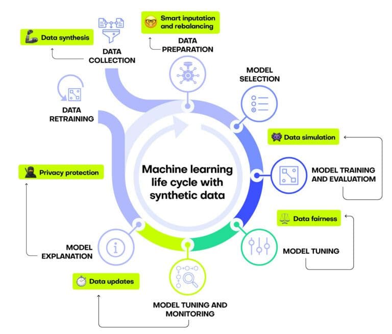 Improve your machine learning life cycle with synthetic data - MOSTLY ...