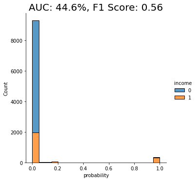 AUC and F1 score of imbalanced data