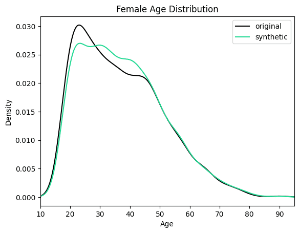 distribution of conditionally generated synthetic data