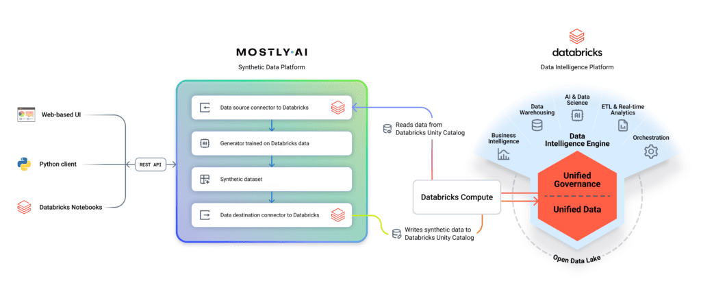 MOSTLY AI and Databricks Integration