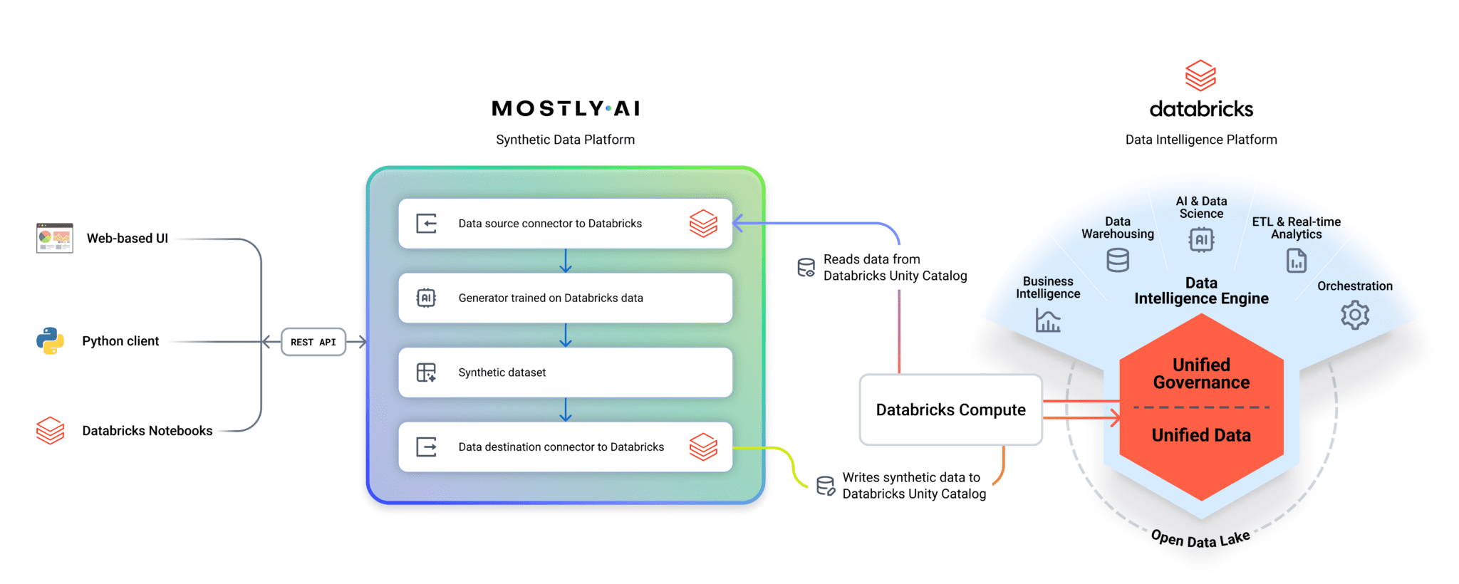Data Democratization at Scale: Announcing the MOSTLY AI and Databricks ...